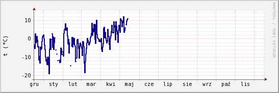 wykres przebiegu zmian temp. punktu rosy