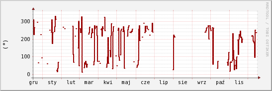 wykres przebiegu zmian kierunek wiatru (średni)