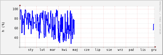 wykres przebiegu zmian wilgotność powietrza