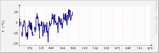 wykres przebiegu zmian temp. punktu rosy