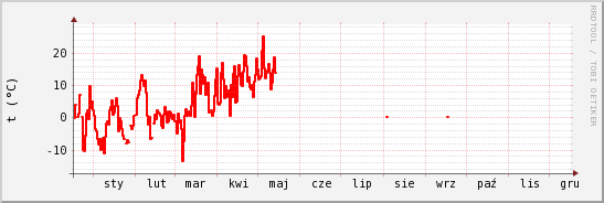 wykres przebiegu zmian temp powietrza