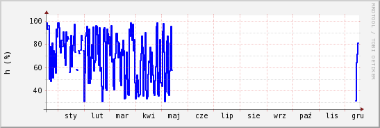 wykres przebiegu zmian wilgotność powietrza