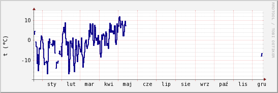 wykres przebiegu zmian temp. punktu rosy