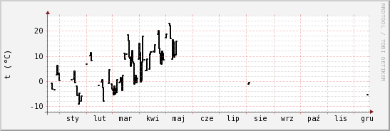 wykres przebiegu zmian windchill temp.