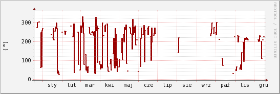 wykres przebiegu zmian kierunek wiatru (średni)