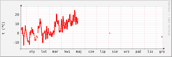 wykres przebiegu zmian temp powietrza