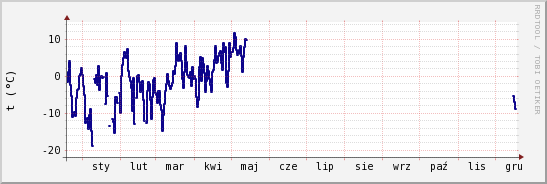 wykres przebiegu zmian temp. punktu rosy