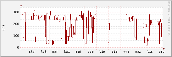 wykres przebiegu zmian kierunek wiatru (średni)