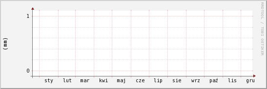 wykres przebiegu zmian opad