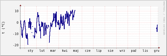 wykres przebiegu zmian temp. punktu rosy