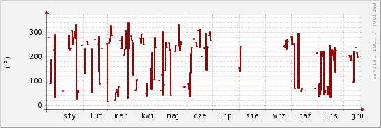 wykres przebiegu zmian kierunek wiatru (średni)