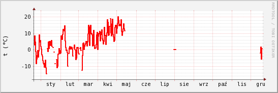 wykres przebiegu zmian temp powietrza