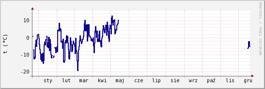 wykres przebiegu zmian temp. punktu rosy