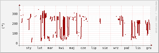 wykres przebiegu zmian kierunek wiatru (średni)