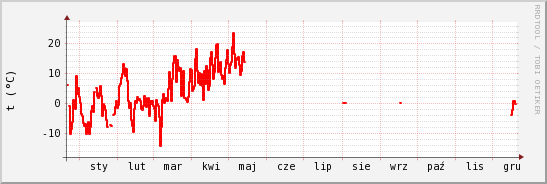 wykres przebiegu zmian temp powietrza