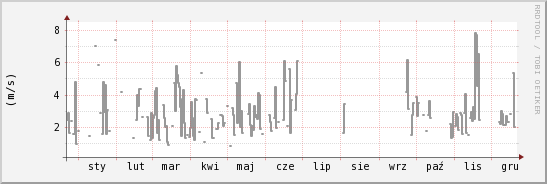 wykres przebiegu zmian średnia prędkość wiatru