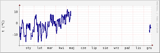 wykres przebiegu zmian temp. punktu rosy