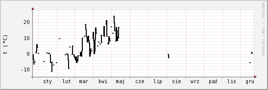 wykres przebiegu zmian windchill temp.