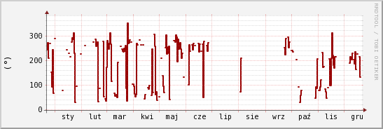 wykres przebiegu zmian kierunek wiatru (średni)