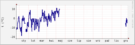 wykres przebiegu zmian temp. punktu rosy