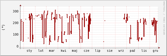 wykres przebiegu zmian kierunek wiatru (średni)