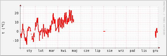 wykres przebiegu zmian temp powietrza