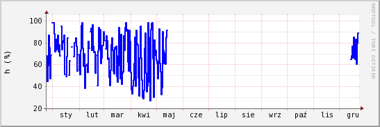 wykres przebiegu zmian wilgotność powietrza