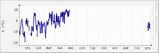 wykres przebiegu zmian temp. punktu rosy