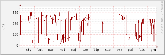 wykres przebiegu zmian kierunek wiatru (średni)