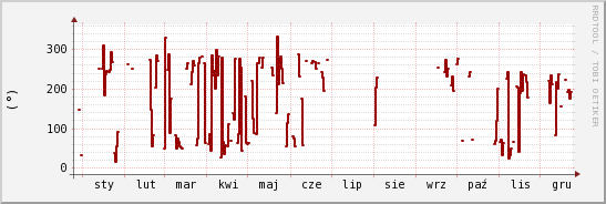 wykres przebiegu zmian kierunek wiatru (średni)