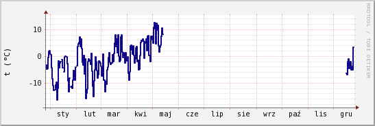 wykres przebiegu zmian temp. punktu rosy