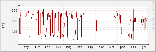 wykres przebiegu zmian kierunek wiatru (średni)