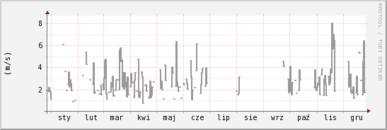 wykres przebiegu zmian średnia prędkość wiatru