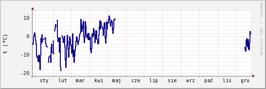 wykres przebiegu zmian temp. punktu rosy