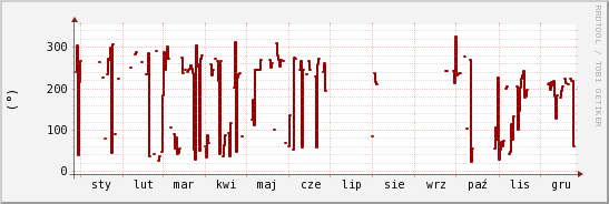 wykres przebiegu zmian kierunek wiatru (średni)