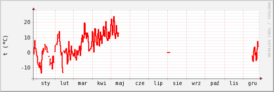 wykres przebiegu zmian temp powietrza