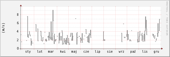 wykres przebiegu zmian średnia prędkość wiatru