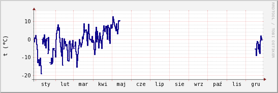 wykres przebiegu zmian temp. punktu rosy