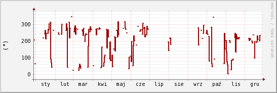 wykres przebiegu zmian kierunek wiatru (średni)