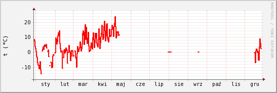 wykres przebiegu zmian temp powietrza