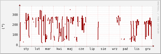 wykres przebiegu zmian kierunek wiatru (średni)