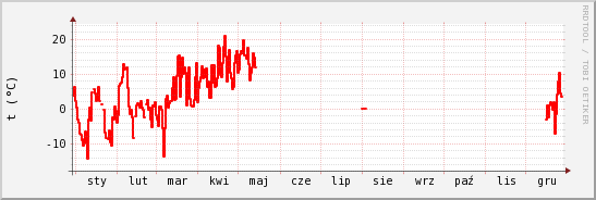 wykres przebiegu zmian temp powietrza