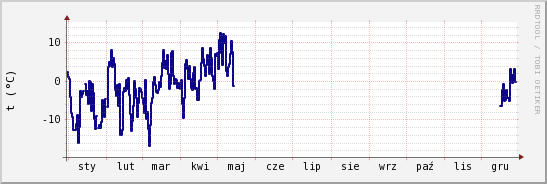 wykres przebiegu zmian temp. punktu rosy