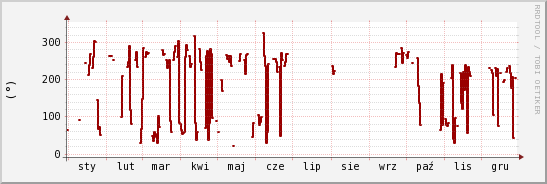 wykres przebiegu zmian kierunek wiatru (średni)