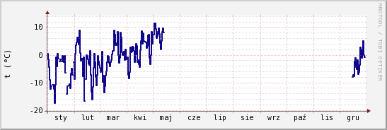 wykres przebiegu zmian temp. punktu rosy