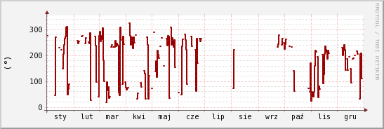 wykres przebiegu zmian kierunek wiatru (średni)