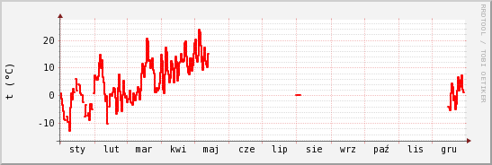 wykres przebiegu zmian temp powietrza