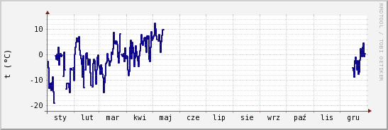 wykres przebiegu zmian temp. punktu rosy