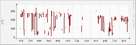 wykres przebiegu zmian kierunek wiatru (średni)