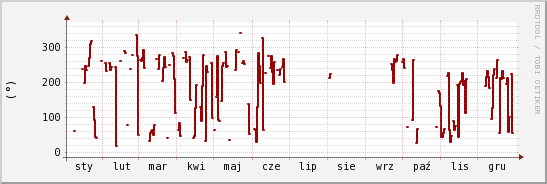 wykres przebiegu zmian kierunek wiatru (średni)